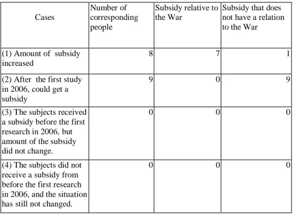 Table 7  Changes in the subjects relative to medical insurance 