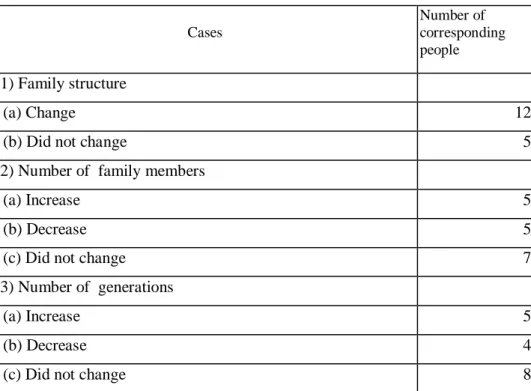 Table 8  Changes in the structure of the subject's family 