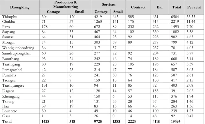 Table 2.2: Distribution of micro and small enterprises across districts   Dzongkhag  Production &amp; 