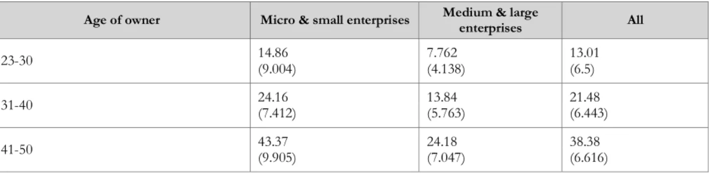 Table 2.5: Difference in innovation between women-owned MSEs &amp; MLEs  