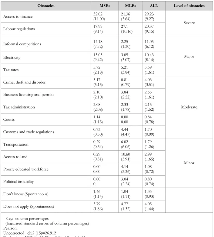 Table 2.8: Obstacles faced by women-owned MSEs and MLEs (percentages and standard errors  (bracketed)) 
