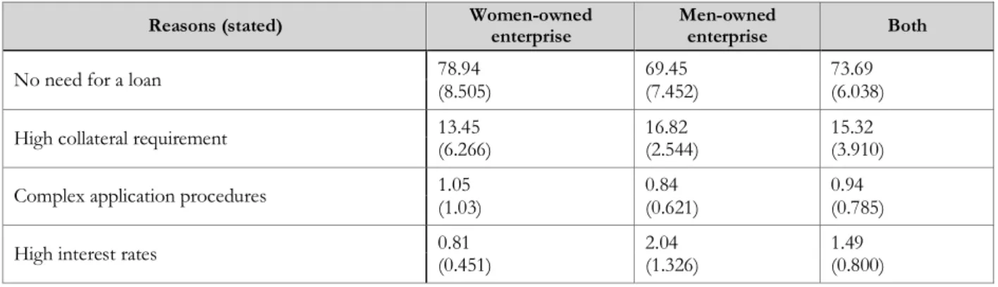 Table 2.10: Reasons for not availing loan by women-owned and men-owned enterprises (in percentages  and standard errors (bracketed) 
