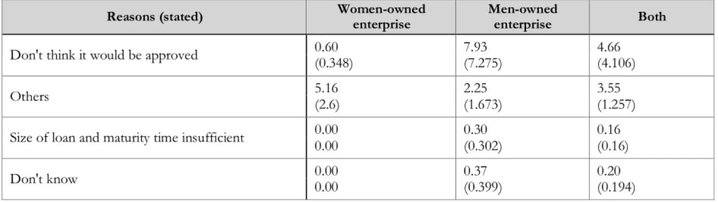 Table 2.10: Reasons for not availing loan by women-owned and men-owned enterprises (in percentages  and standard errors (bracketed) 