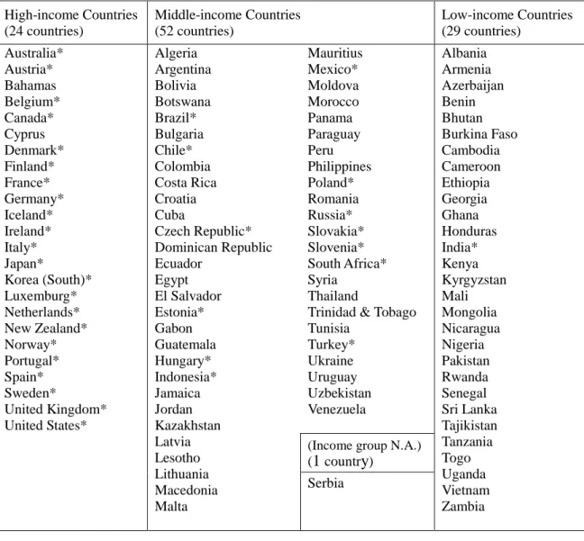 Table 2.    Countries in the Data for Empirical Analysis  (106 countries)    High-income Countries  (24 countries)  Middle-income Countries (52 countries)  Low-income Countries (29 countries)  Australia*    Austria*    Bahamas    Belgium*    Canada*  Cypru