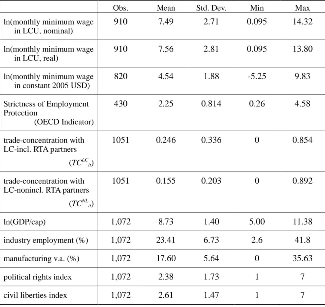 Table 3.  Summary Statistics for Variables in Benchmark Model;   
