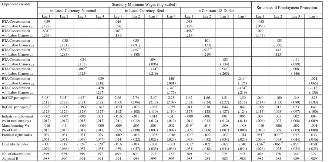 Table 4.  Impacts of RTA with Labor Clauses vs. RTA without Labor Clauses on Minimum Wages and Employment Protection 