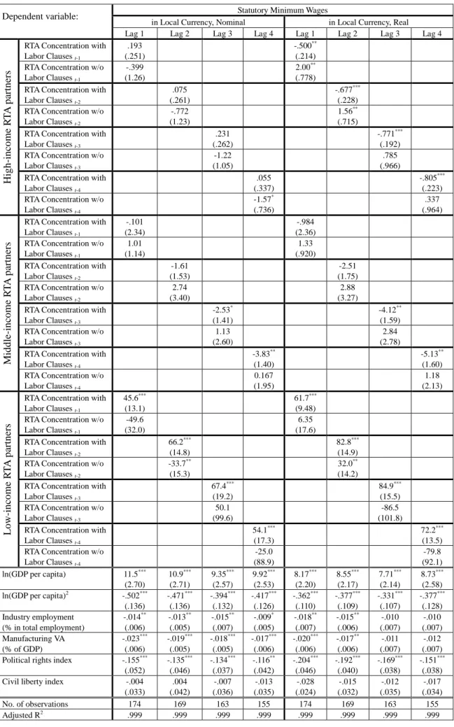 Table 5.  Impacts of RTAs with vs. without Labor Clauses on Minimum Wages and  Employment Protection, for High-income Countries 