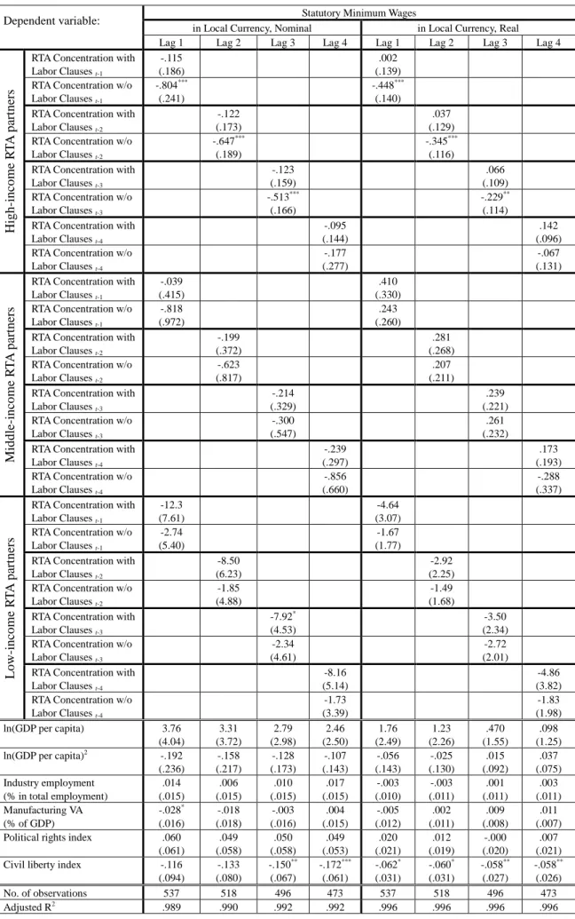 Table 6.  Impacts of RTAs with vs. without Labor Clauses on Minimum Wages and  Employment Protection, for Middle-income Countries 