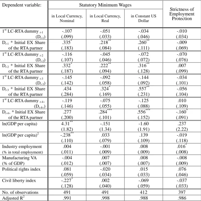 Table 8.  Impacts of the First RTA with Labor Clauses on Minimum Wages and  Employment Protection 