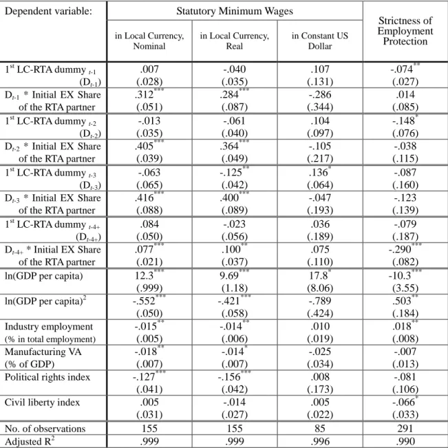 Table 9.  Impacts of the First RTA with Labor Clauses on Minimum Wages and  Employment Protection, for High-income Countries 