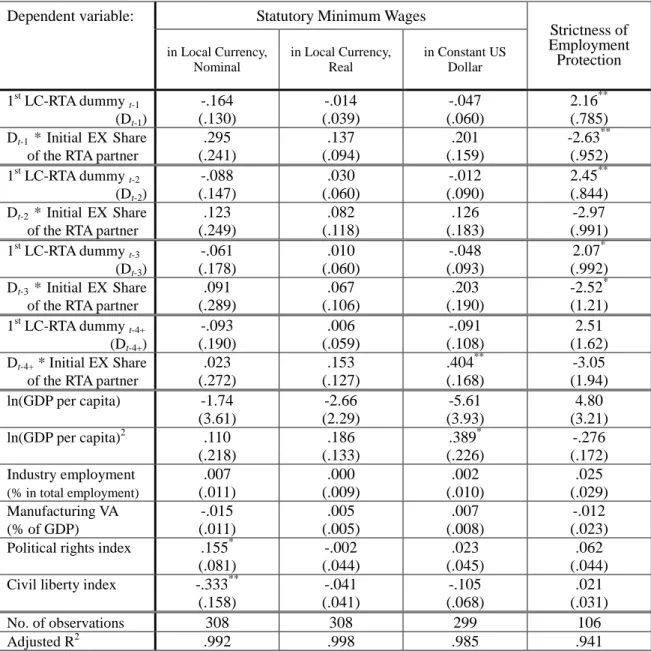 Table 10.  Impacts of the First RTA with Labor Clauses on Minimum Wages and  Employment Protection, for Middle-income Countries 