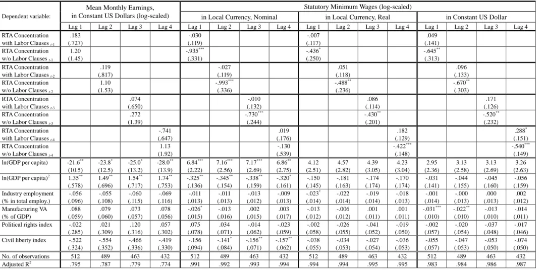 Table A1.  Impacts of RTA with and without Labor Clauses: Actual Wages vs. Statutory Minimum Wages 