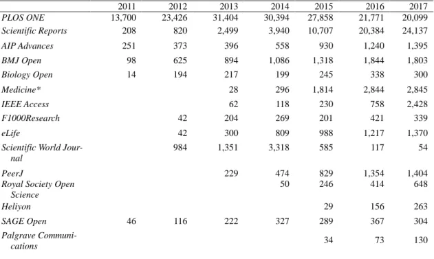 Table 8. APC and Other Related Information on OAMJs 