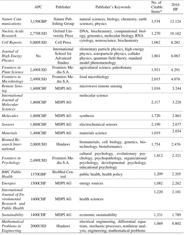 Table 9. List of OA Journals that Published More than 1,000 Articles in 2016   