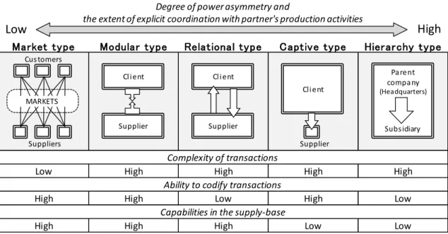 Figure 1 Typology of global value chains 