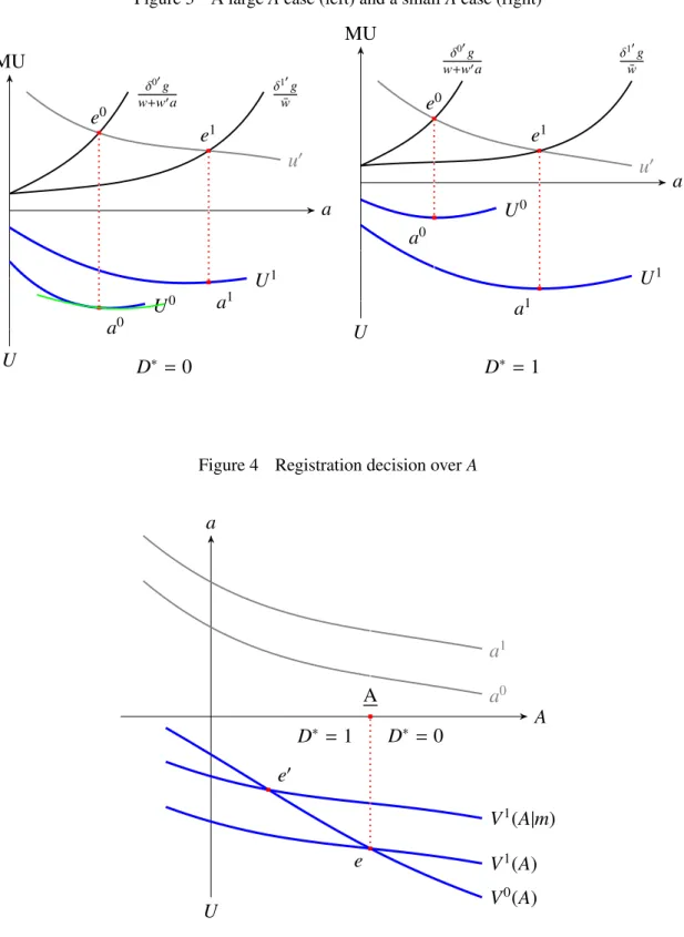 Figure 3 A large A case (left) and a small A case (right) a U MU u ′δ0′gw+w′aδ1′g¯wU0U1e0e1a0a1 aUMUu′δ0′gw+w′aδ1′g¯wU0U1e0e1a0a1 D ∗ = 0 D ∗ = 1