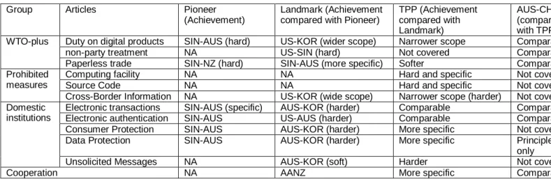 Table 2: Achievements of TPP Rule-making   