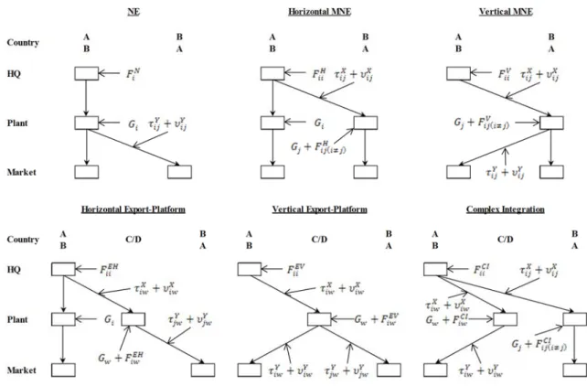 Figure 1: Six Types of Production Patterns 