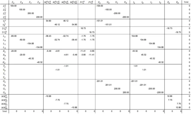 Table 1: Social Accounting Matrix for the Center of the Box Diagram 