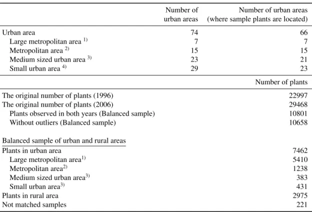 Table 1: Number of urban areas and sample plants