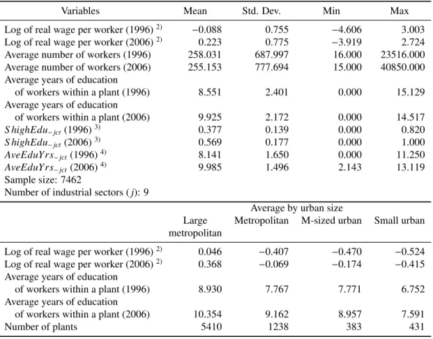 Table 2: Summary statistics 1)