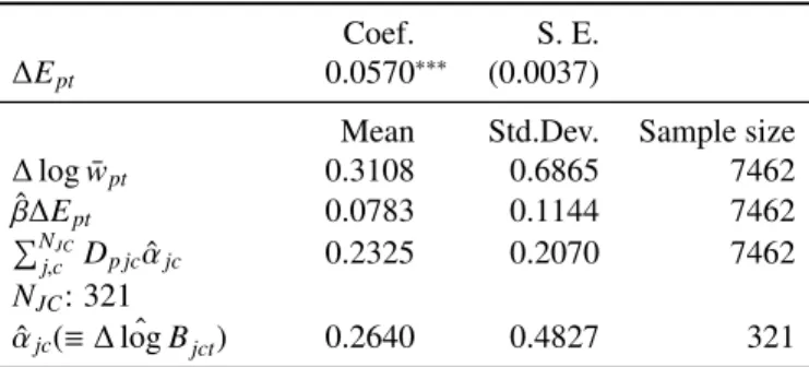 Table 3: Estimation results of Eq. (10)