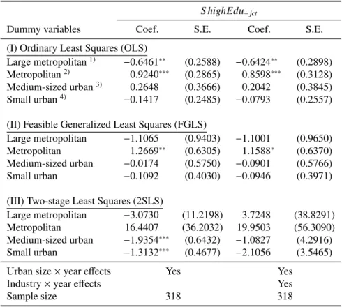 Table 5: Estimates of coe ffi cients of S highEdu − jct by urban size