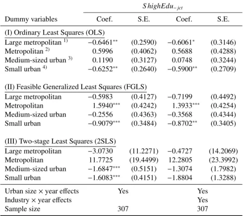 Table 7: Estimates of coe ffi cients of S highEdu −jct by urban size without outliers
