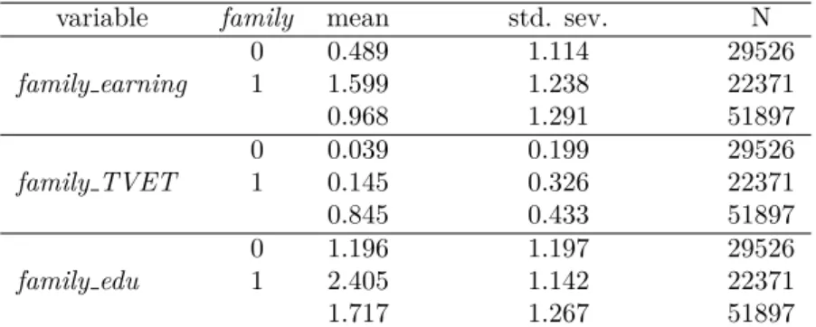 Table 3: Summary statistics for family related variables