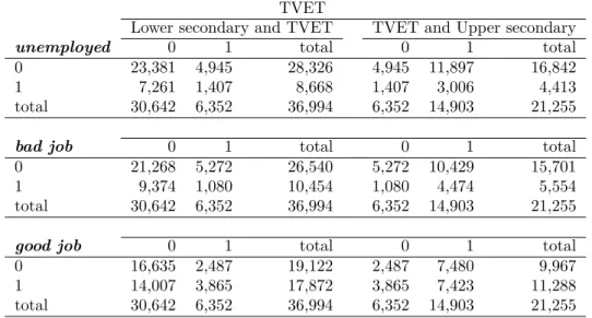 Table 4: Summary statistics for employment status by education