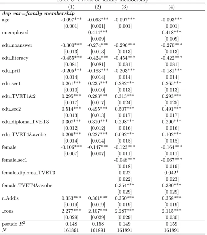 Table 5: Probit on family membership