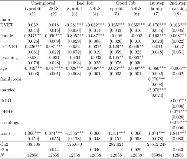 Table 8: 2step Probit/2SLS with sample selection, Lower secondary and TVET