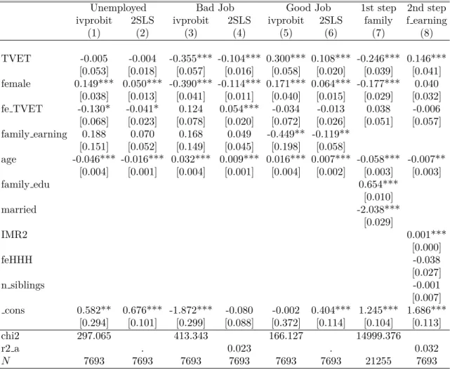 Table 9: 2step Probit/2SLS with sample selection, TVET and upper secondary
