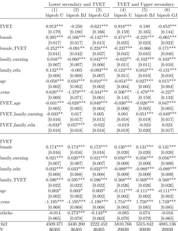 Table 12: Bivariate Probit