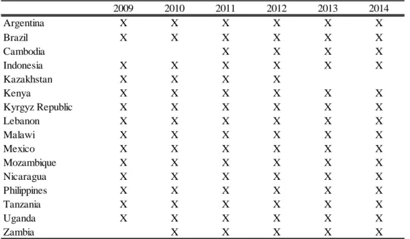 Table 2. Countries Included in the List: Tobacco 