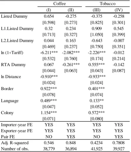 Table 5. Robustness Checks: Lagged Effects 