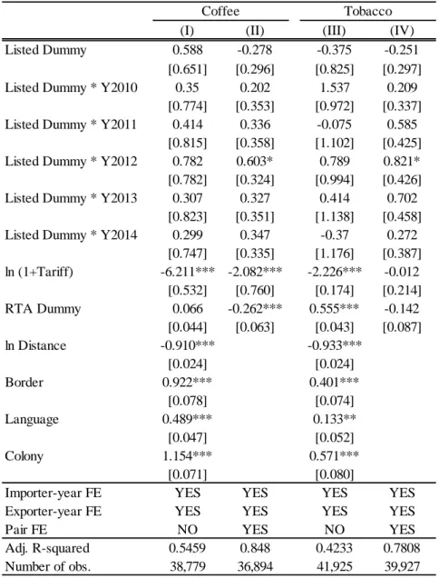 Table 6. Robustness Checks: Effects by Year 
