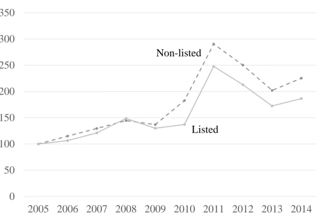 Figure 1. Transition of Coffee Exports to the U.S. (2005=100) 