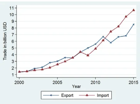 Figure 1. The Volume of Export and Import 