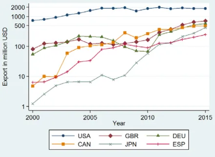 Figure 9. The Volume of Export in Garments by Major Partner Countries