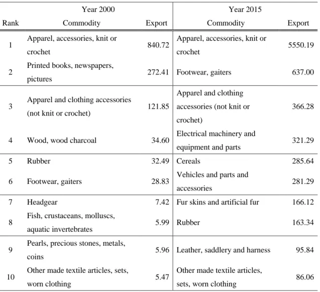 Table 1. The Major Commodities of Export in Cambodia 