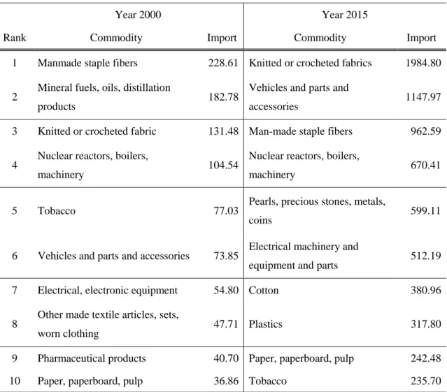 Table 2. The Major Commodities of Import in Cambodia 
