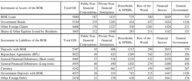 Table 3. GII and GIS by Financial Instruments of the BOK in 2015 (Unit: Bil. KRW) 