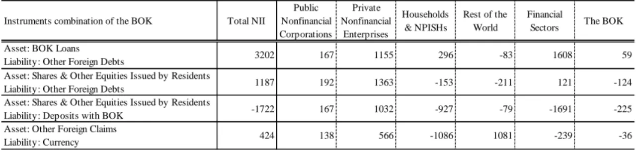 Table 5. NII by Selected Financial Instruments combination of the BOK in 2015 (Unit: Bil