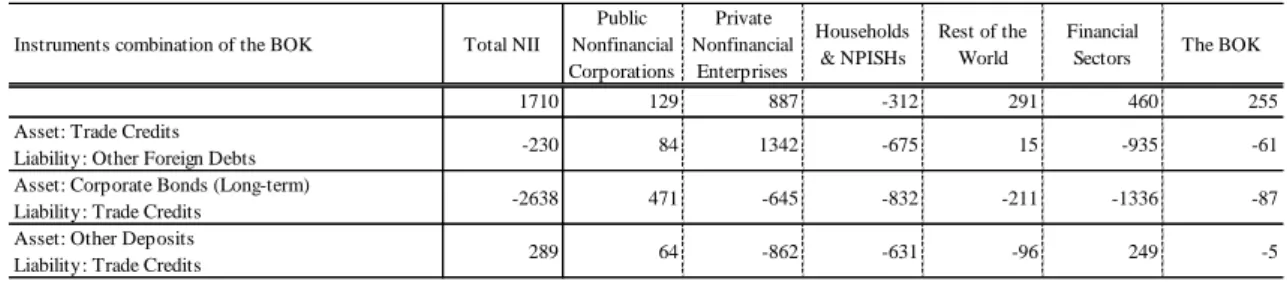 Table 6. NII by Selected Financial Instruments combination of the General Government in 2015 (Unit: Bil