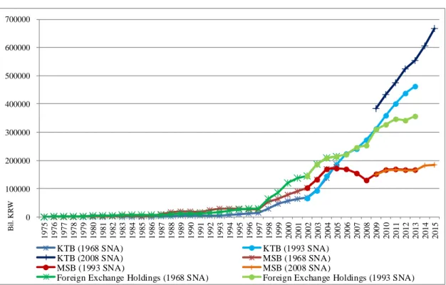 Figure 2. KTB, MSB, and Foreign Exchange Holdings (End of the Year) 