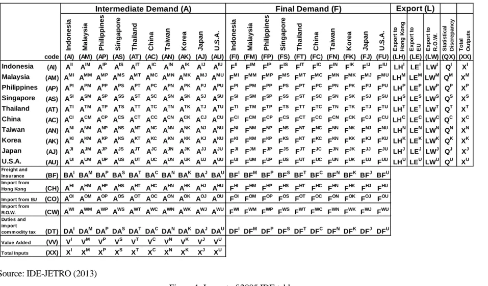 Figure 1: Layout of 2005 IDE table 