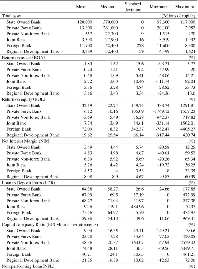 Table 1: Major bank indicators of the Indonesian banking sector (1997–2009) 