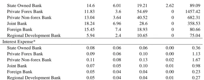 Table 2: Comparison of bank performance by bank size 