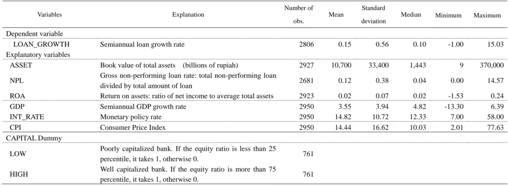 Table 4: Explanation of variables and descriptive statistics value  Variables  Explanation  Number of  obs